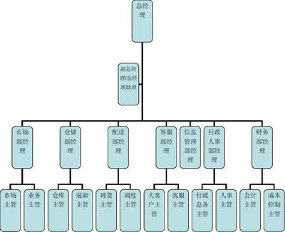 中小物流企業(yè)的崗位設(shè)計(jì)與優(yōu)化路徑