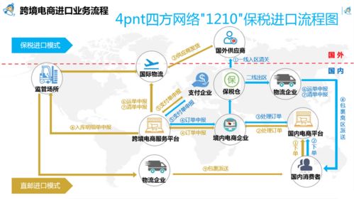 跨境電商1210保稅進(jìn)口模式落地陜西寶雞綜保區(qū)，開啟外貿(mào)新業(yè)態(tài)發(fā)展新篇章